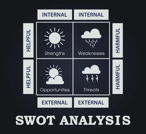 Swot 分析表 天气元素 有用的 有害的 内部和外部的策略 — 图库矢量图片