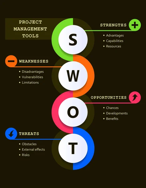 带解释和主要目标的 Swot 分析演变图 项目管理工具 — 图库矢量图片