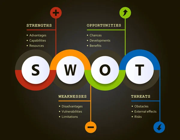 带解释和主要目标的 Swot 分析演变图 项目管理工具 — 图库矢量图片