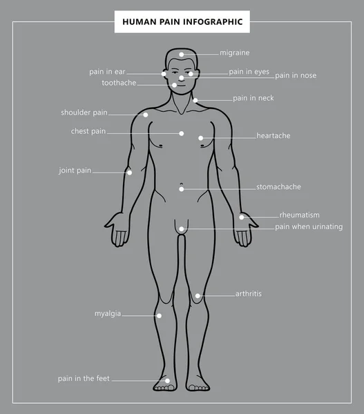 Dolore umano e anatomia dell'uomo — Vettoriale Stock