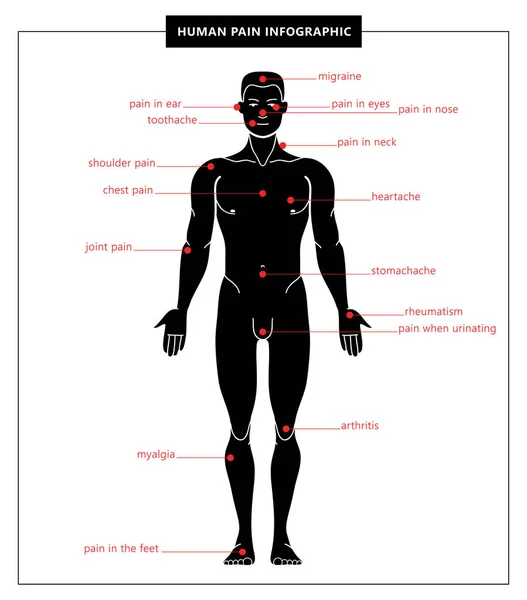 Dolore umano e corpo anatomico — Vettoriale Stock