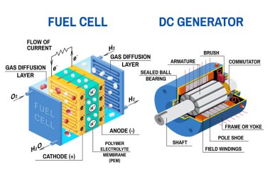 Fuel cell and Dc generator diagram. Vector illustration. clipart