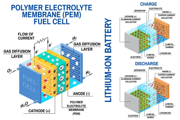 Palivové články a Li-ion baterie diagramu. Vektor. Zařízení, které převádí chemická potenciální energii na elektrickou energii. — Stockový vektor