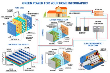 Güneş paneli, yakıt hücresi ve rüzgar enerjisi üretimi sistemi ev Infographic için.