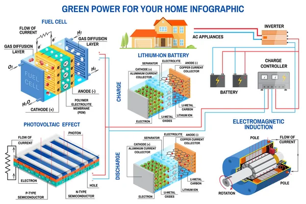 Güneş paneli, yakıt hücresi ve rüzgar enerjisi üretimi sistemi ev Infographic için. — Stok Vektör