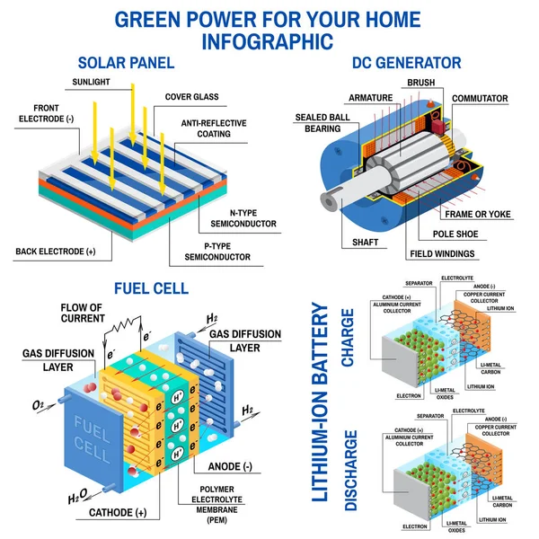 Panel solar, generador de CC, pila de combustible y batería de litio . — Vector de stock