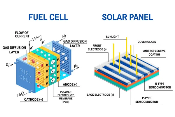 Processen att omvandla ljus till el och bränsle cell diagram. — Stock vektor