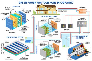 Güneş paneli, yakıt hücresi ve rüzgar enerjisi üretimi sistemi ev Infographic için.