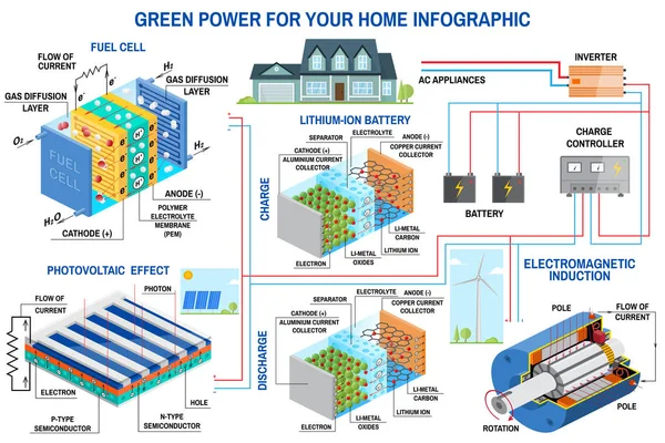 家用图表太阳能电池板、燃料电池及风力发电系统. — 图库矢量图片
