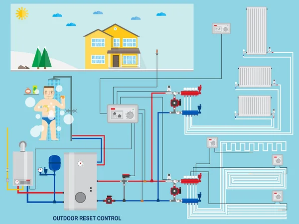 Έξυπνη εξοικονόμηση ενέργειας σύστημα θέρμανσης με εξωτερική επαναφορά του ελέγχου. — Διανυσματικό Αρχείο