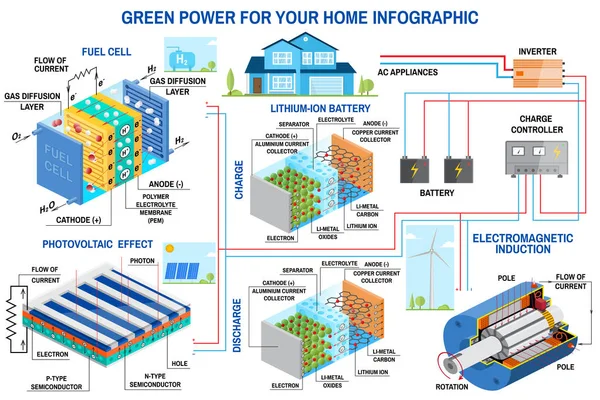 Panneau solaire, pile à combustible et système de production d'énergie éolienne pour l'infographie domestique . — Image vectorielle