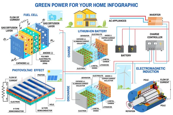 Ηλιακό θερμοσίφωνα, κυψελών καυσίμου και αέρα σύστημα ηλεκτροπαραγωγής για σπίτι infographic. — Διανυσματικό Αρχείο