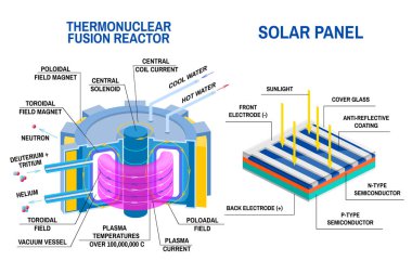 Güneş paneli ve Thermonuclear füzyon reaktörü diyagramı. Helyum içine hidrojenin termonükleer fusion ve ışık elektrik için dönüştürme işlemi enerji alır aygıtları.