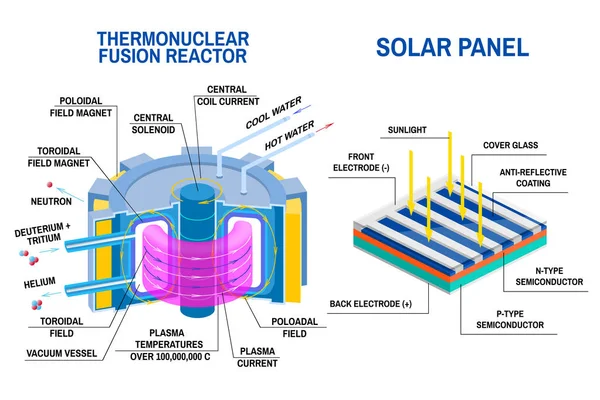 Pannello solare e diagramma del reattore a fusione termonucleare. Dispositivi che ricevono energia dalla fusione termonucleare dell'idrogeno in elio e processo di conversione della luce in elettricità . — Vettoriale Stock