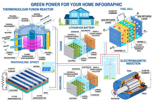 Infografía de generación de energía verde Turbina eólica, panel solar, batería, reactor de fusión, vector de pila de combustible . — Vector de stock