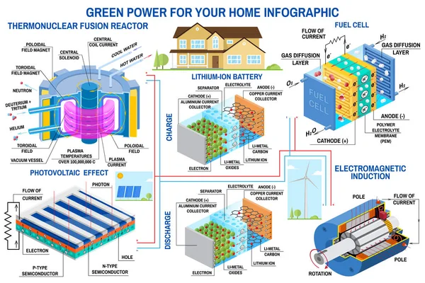 Groene stroom generatie infographic windturbine, zonnepaneel, batterij, fusiereactor, brandstofcel Vector. — Stockvector