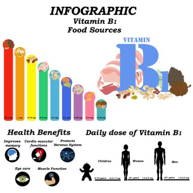 Beyaz arkaplanda B1 vitamini tanıtımı. Vektör illüstrasyonu
