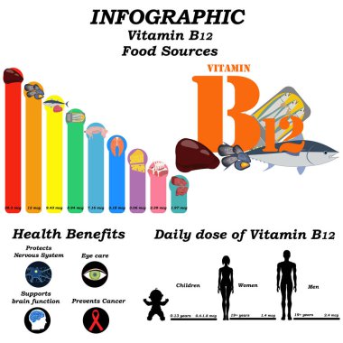 Beyaz arka planda B12 vitamini resimleme. Vektör illüstrasyonu