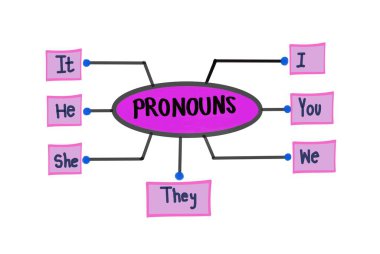 Pronouns diyagramının el çizimi resmi. Sen... Biz... onlar... Konsept, İngilizce dil bilgisi. Eğitim için illüstrasyon. Konu zamirleri dersi. 