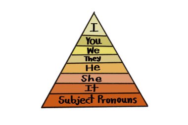 Hand drawn picture of triangle. Subject pronouns. I You We They He She It. Concept, English grammar teaching. Illustration for education. Subject pronouns lesson.  clipart