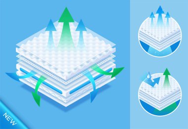 Layered material while offering excellent breathability, comfortable orthopedic mattress, protection and comfort. Baby diapers, napkin, sanitary pad advertising. Vector eps10. New concept clipart