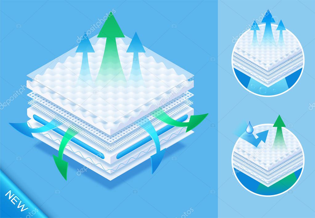 Layered material while offering excellent breathability, comfortable orthopedic mattress, protection and comfort. Baby diapers, napkin, sanitary pad advertising. Vector eps10. New concept