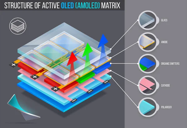 アクティブマトリクス Oled Amoled の積層構造 ベクトル図 — ストックベクタ