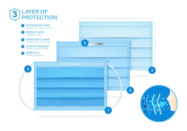 Máscara Médica Capas Con Capas Protectoras Buen Ejemplo Que Una — Vector de stock