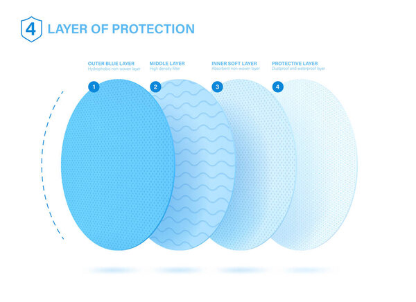 4 protective layers. Good example of what a medical mask, napkins, disposable anti-epidemic suit consists. Standard 3 ply material for mask with protect filter layer with Antimicrobial and antiviral.