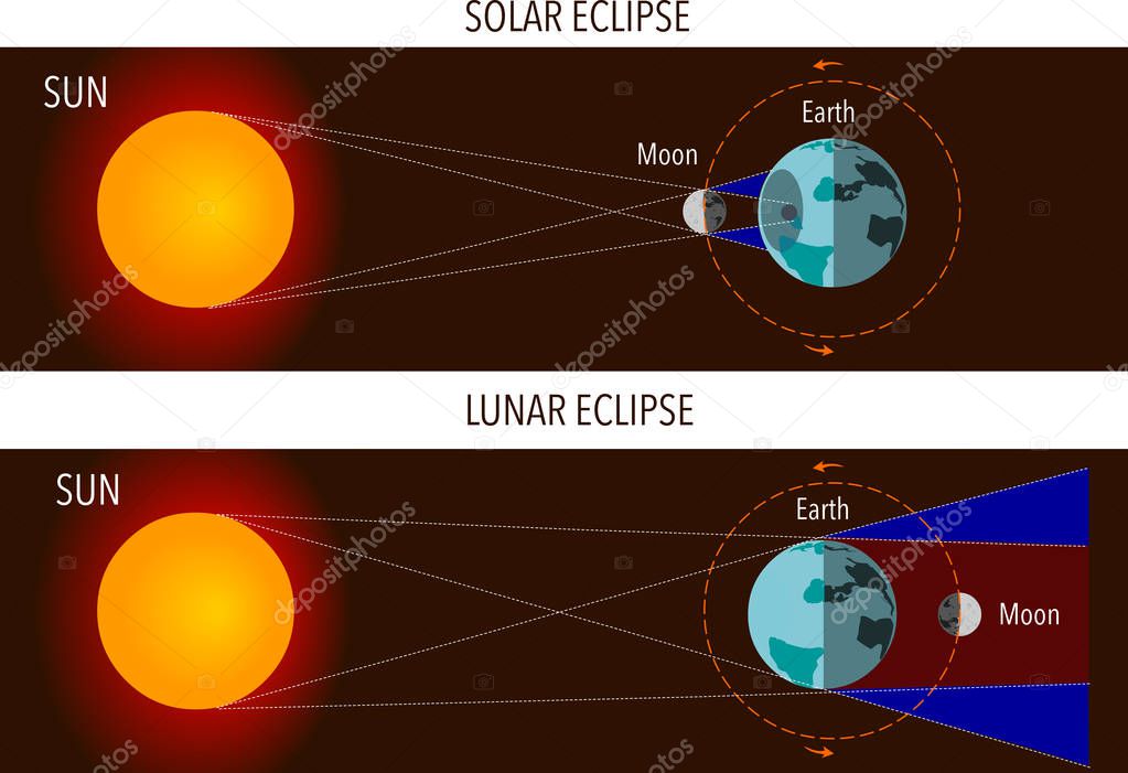 Solar- and Lunar Eclipses vector illustration