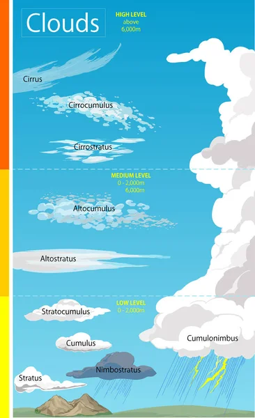 Εικονογράφηση Από Διάφορους Σχηματισμούς Σύννεφων — Διανυσματικό Αρχείο