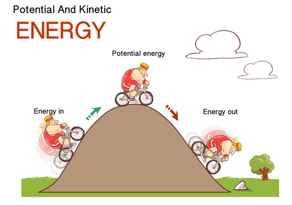 Kinetická Potenciální Energie Fyzika Zákon Koncepční Vektorové Ilustrace Vzdělávací Plakát — Stockový vektor