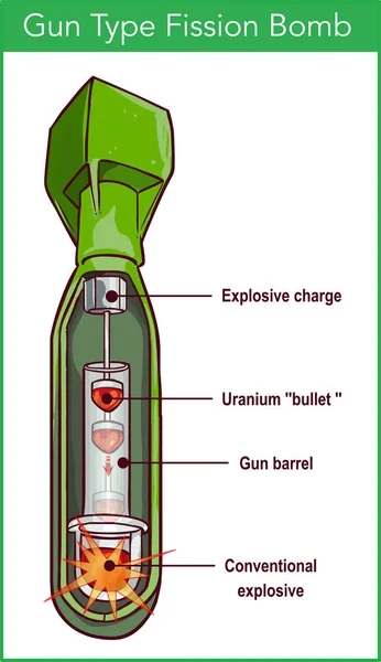Ilustracja Wektorowa Bomba Atomowa Typu Pistolet — Wektor stockowy