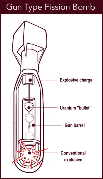 Vektoros Illusztráció Egy Pisztoly Típusú Hasadási Bomba — Stock Vector