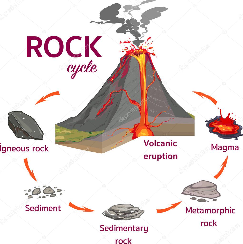 Vector illustration of a  Rock Cycle 