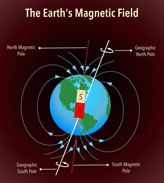 Campo Magnetico Terrestre Con Informazioni Sull Asse Vettore Colorato — Vettoriale Stock