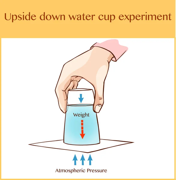 Ilustración vectorial de una taza de agua al revés experimenten — Archivo Imágenes Vectoriales