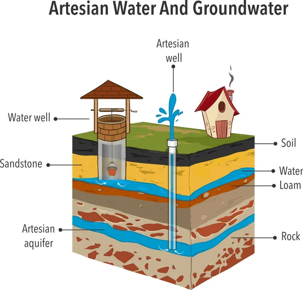 Artesian Water Groundwater Vector Illustration — Stock Vector