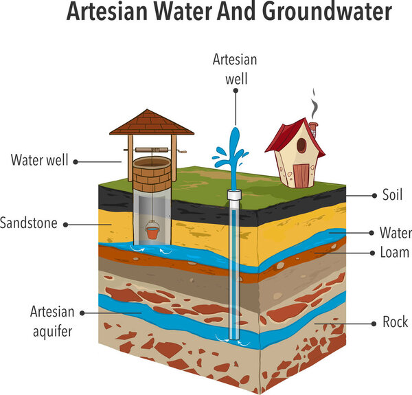 Artesian Water And Groundwater Vector illustration
