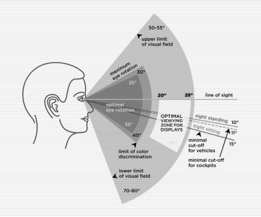 En uygun açılı görünüş ergonomi. İnsan görme Aralık ve mesafe... Doğru oturma ve bir bilgisayar kullanırken ayakta açı. Web veya baskı tasarımı için vektör poster.