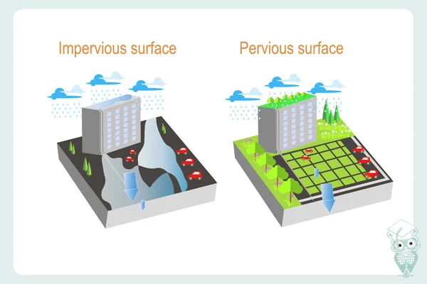 Осадки Городе Зависимости Проницаемости Подложки Невосприимчивые Проницаемые Поверхности Изометрический Элемент — стоковый вектор