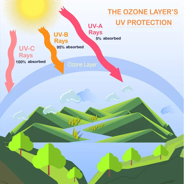 Схема Защиты Ультрафиолетового Излучения Озонового Слоя Иллюстрация Вектора Запасов Квартир — стоковый вектор