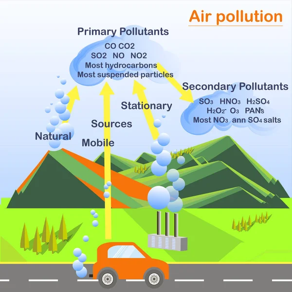 Regeling Van Luchtverontreiniging Flats Ontwerpen Voorraad Vectorillustratie Voor Ecologie Onderwijs — Stockvector