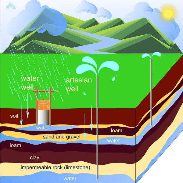 Artesian Skema Yang Baik Air Artesian Bawah Tanah Ilustrasi Vektor - Stok Vektor