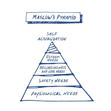 Maslow's piramit beyaz arka plan üzerinde elle çizilmiş