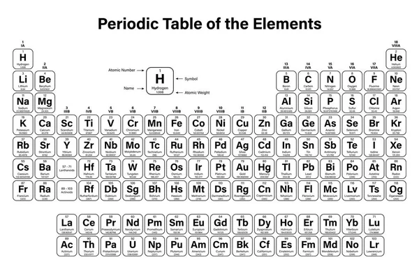元素周期表中的元素矢量图 显示原子序数 名称和原子重量 2016 Nihonium Moscovium Tennessine Oganesson 的四个新元素 — 图库矢量图片