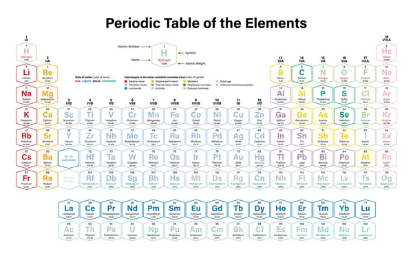 Tavola Periodica Degli Elementi Illustrazione Vettoriale Colorata Mostra Numero Atomico — Vettoriale Stock