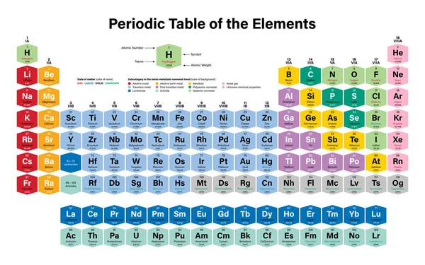 元素五颜六色的向量例证的周期表 显示原子序数 原子量 物质状态和元素类别 — 图库矢量图片