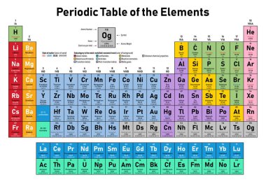 Renkli periyodik cetvel elementlerin - atom numarası, sembol, adı, atom ağırlığı, elektron kabuk, madde ve öğe kategori durumunu başına gösterilir