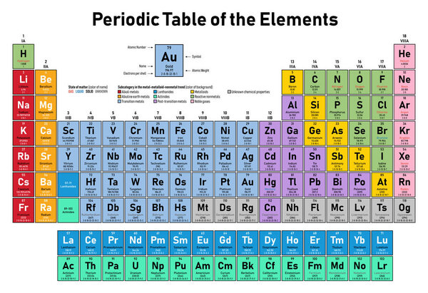 Colorful Periodic Table of the Elements - shows atomic number, symbol, name, atomic weight, electrons per shell, state of matter and element category